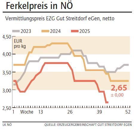 Grafik Ferkelpreis 43_2025.jpg © LK NÖ