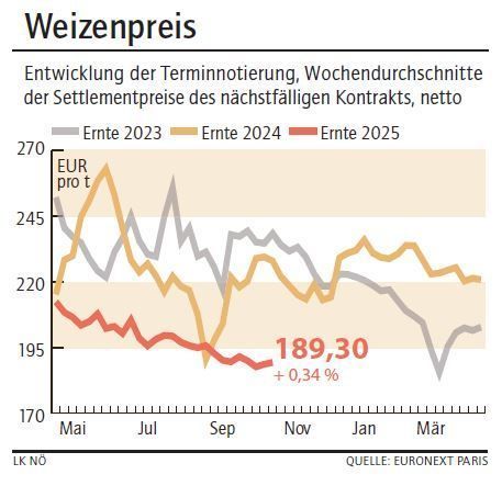 Grafik Weizenpreis 43_2025.jpg © LK NÖ