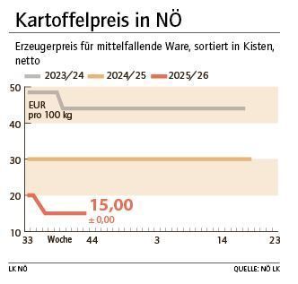 Grafik Kartoffelpreis 43_2025.jpg © LK NÖ