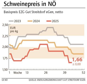 Grafik Schweinepreis 44_2025.jpg © LK NÖ