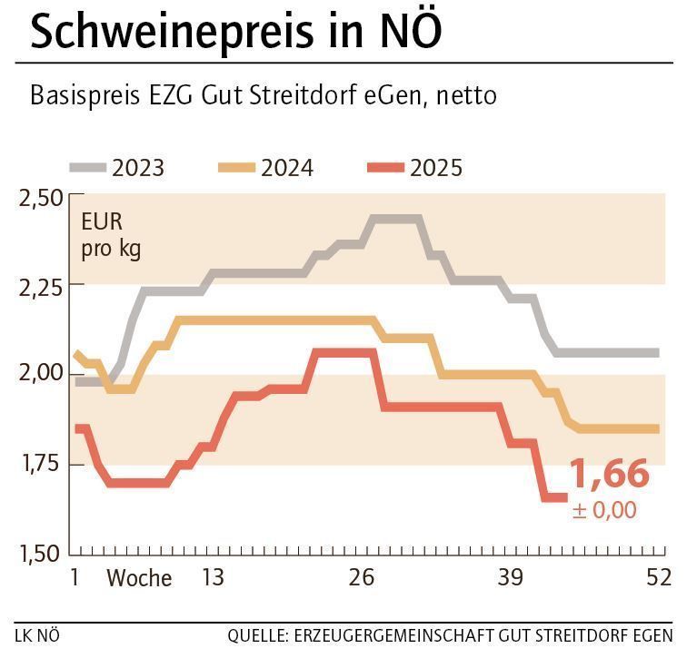 Grafik Schweinepreis 44_2025.jpg © LK NÖ Grafik Schweinepreis 44_2025.jpg © LK NÖ