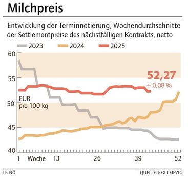 Grafik Milchpreis 44_2025.jpg © LK NÖ Grafik Milchpreis 44_2025.jpg © LK NÖ