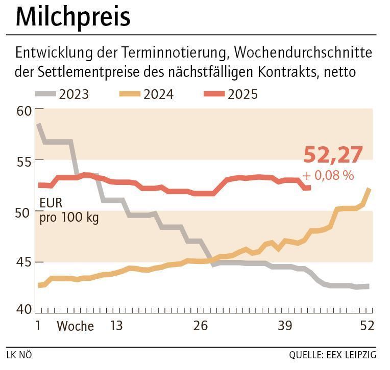 Grafik Milchpreis 44_2025.jpg © LK NÖ Grafik Milchpreis 44_2025.jpg © LK NÖ