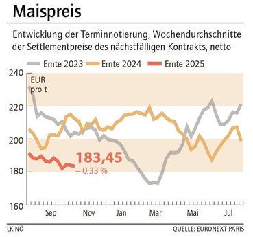 Grafik Maispreis 44_2025.jpg © LK NÖ Grafik Maispreis 44_2025.jpg © LK NÖ