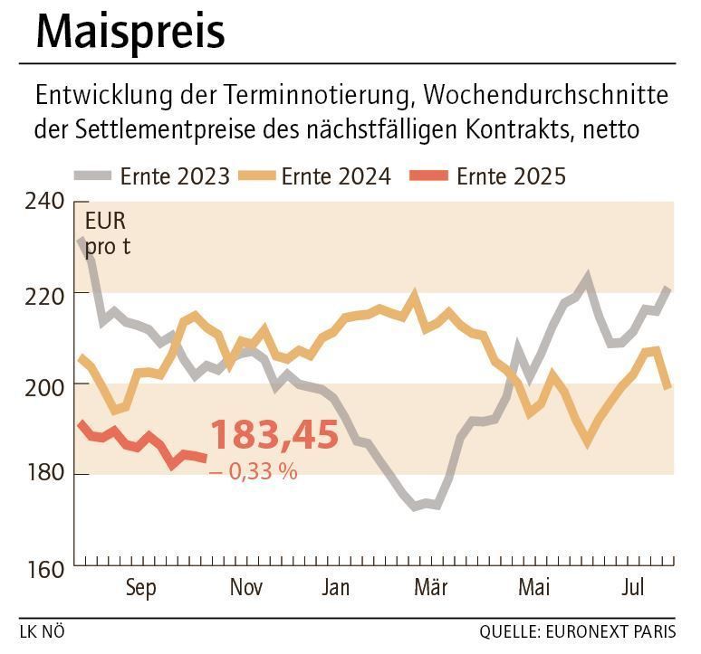 Grafik Maispreis 44_2025.jpg © LK NÖ Grafik Maispreis 44_2025.jpg © LK NÖ