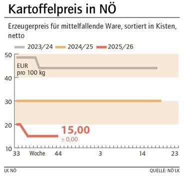 Grafik Kartoffelpreis 44_2025.jpg © LK NÖ