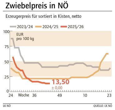 Grafik Zwiebelpreis 44_2025.jpg © LK NÖ