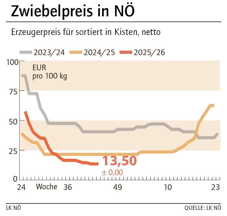 Grafik Zwiebelpreis 44_2025.jpg © LK NÖ
