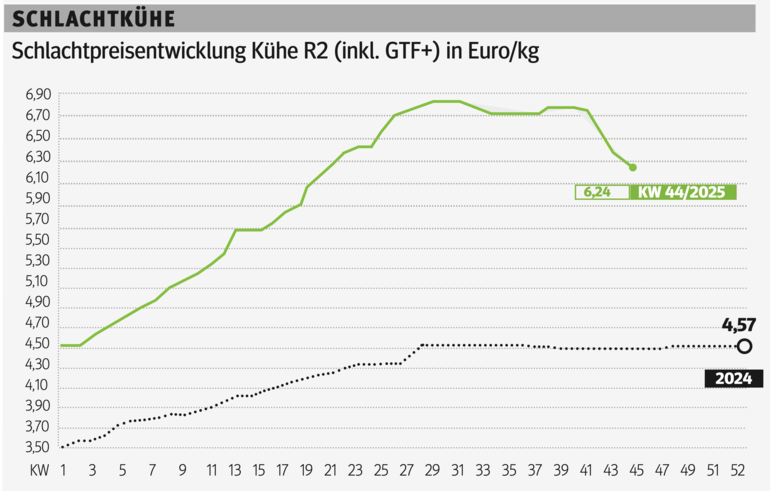Schlachtkuhgrafik KW 44.png © Grafik RZV