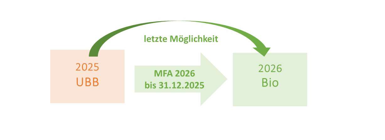 LW_11_Bild_zu_lezte_Chance_Umstieg_in_Bio.jpg © LK Niederösterreich