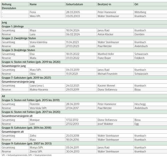 Ergebnisse Norikerausstellung.jpg © Archiv