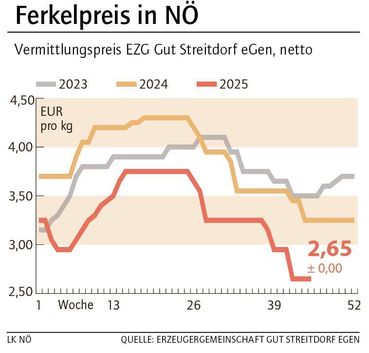 Grafik Ferkelpreis 45_2025.jpg © LK NÖ