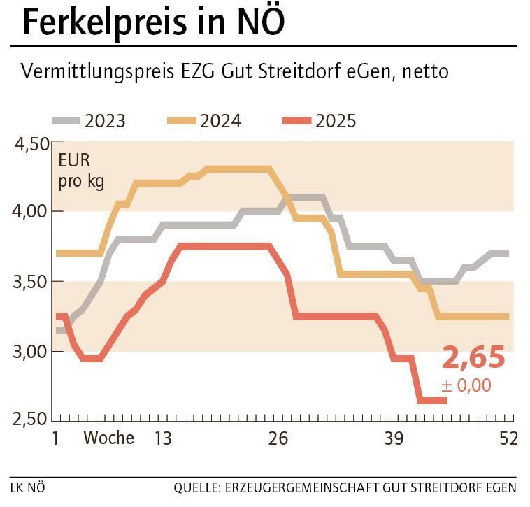 Grafik Ferkelpreis 45_2025.jpg © LK NÖ