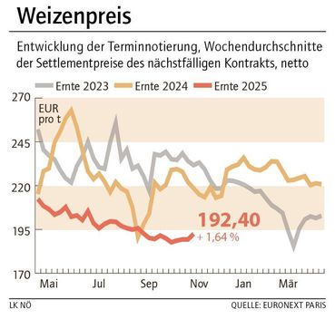 Grafik Weizenpreis 45_2025.jpg © LK NÖ