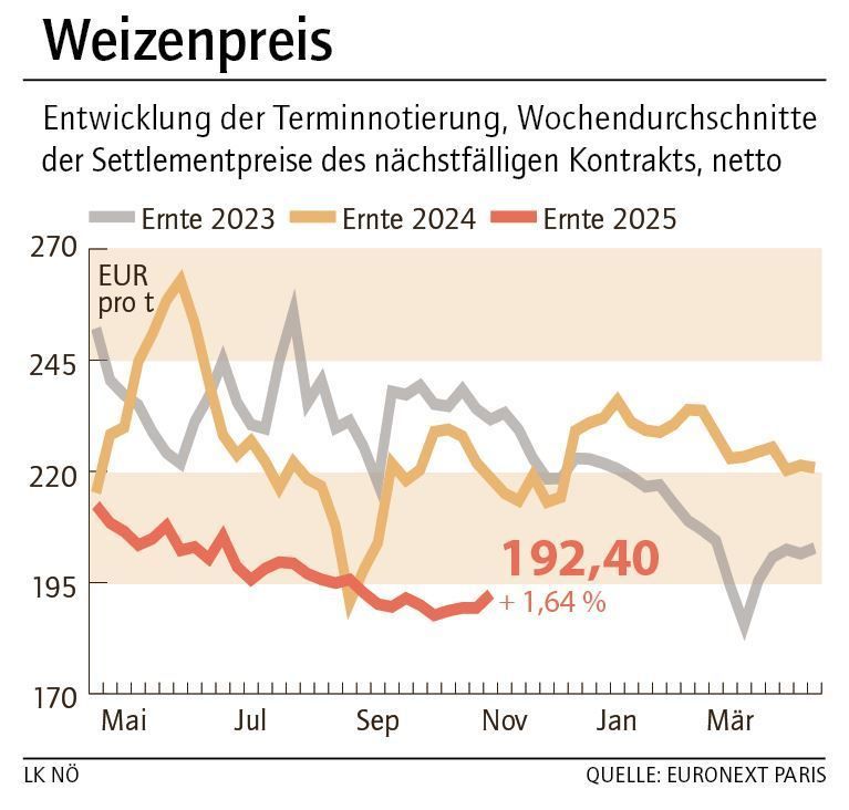 Grafik Weizenpreis 45_2025.jpg © LK NÖ