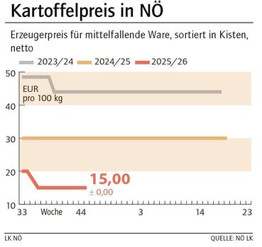 Grafik Kartoffelpreis 45_2025.jpg © LK NÖ