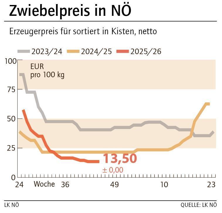 Grafik Zwiebelpreis 45_2025.jpg © LK NÖ