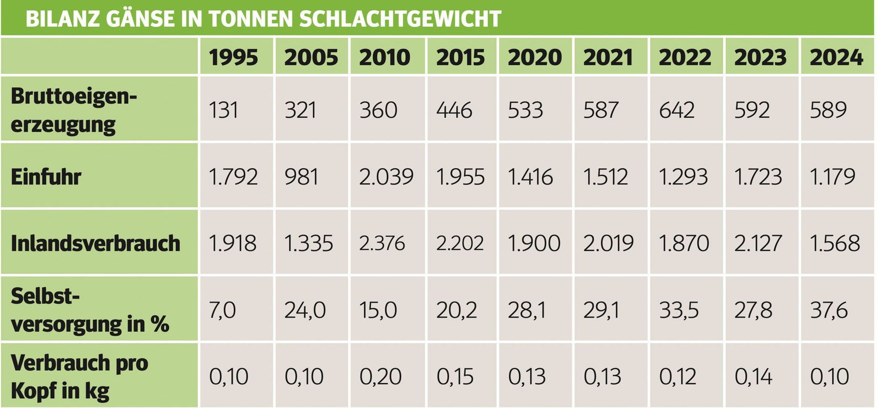 Gänse.jpg © Statistik Austria