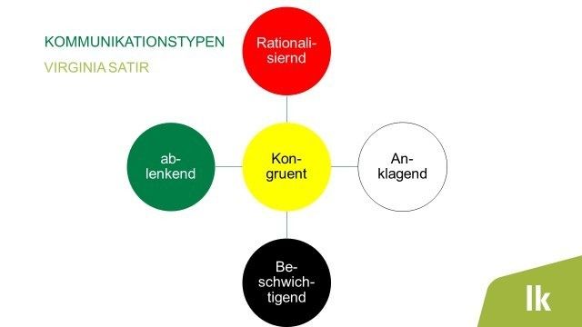 Peszt - Umgang mit schwierigen Mengen 1_Kommunikationstypen nach Virginia Satir.jpg © DI Willi Peszt