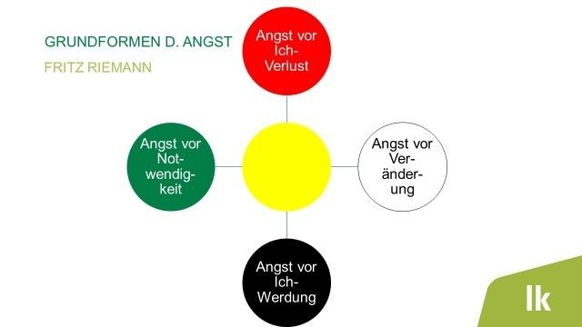 Peszt - Umgang mit schwierigen Mengen 2_Grundformen der Angst nach Fritz Riemann.jpg © DI Willi Peszt