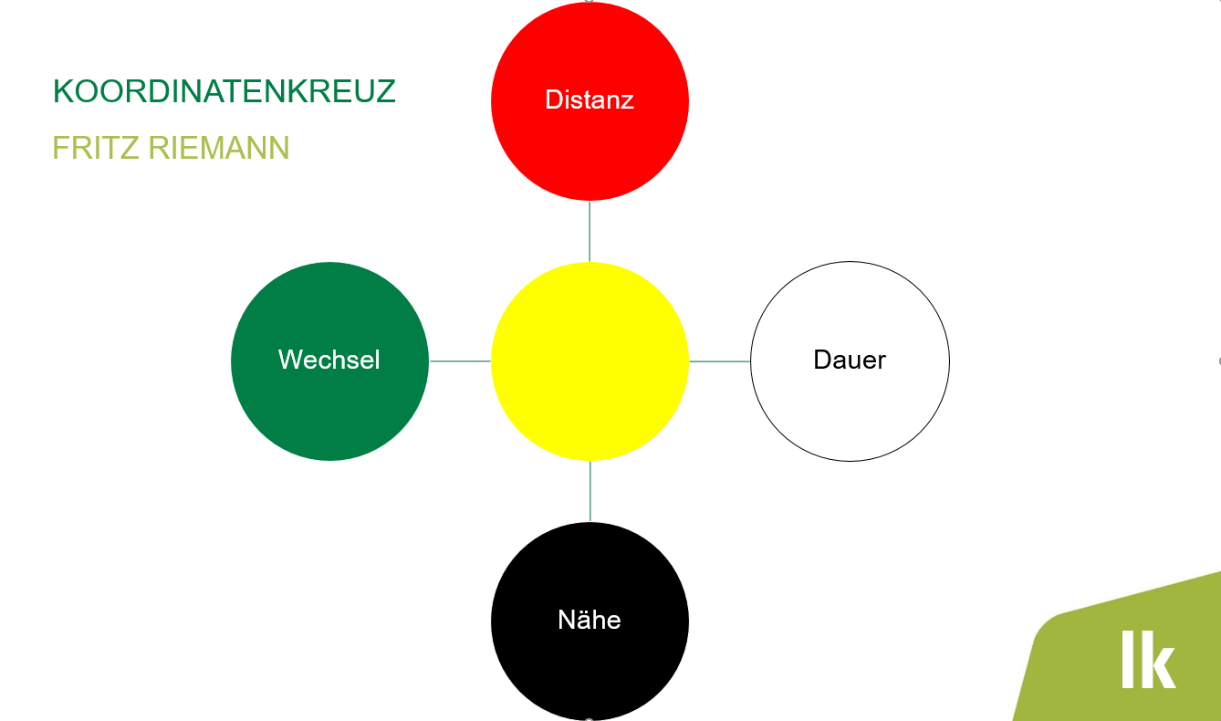 Peszt - Umgang mit schwierigen Mengen 3_Koordinatenkreuz nach Fritz Riemann.png © DI Willi Peszt