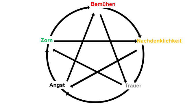 peszt - Umgang mit schwierigen Mengen 4_Grundbefindlichkeiten der TCM.png © DI Willi Peszt