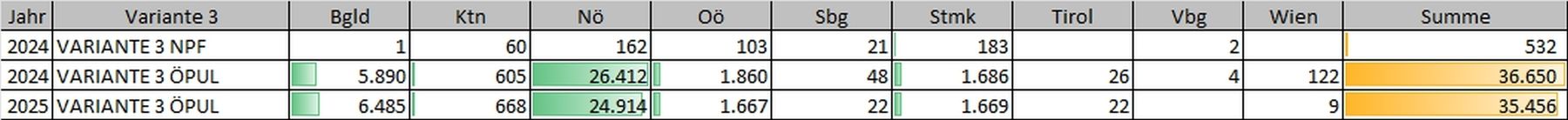 Tabelle_Begrünungsvariante 3 – ha in den einzelnen Bundesländern (Quelle_BMLUK).jpg © BMLUK