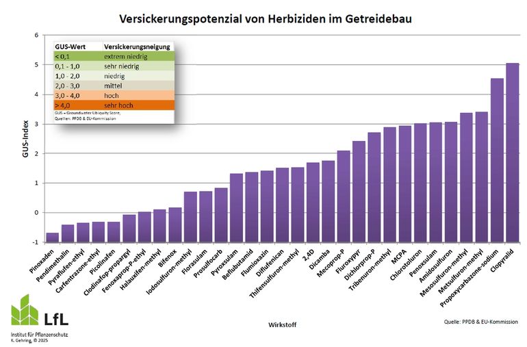 Versickerungspotenzial von Herbiziden im Getreideanbau.jpg © Gehring, LfL Bayern