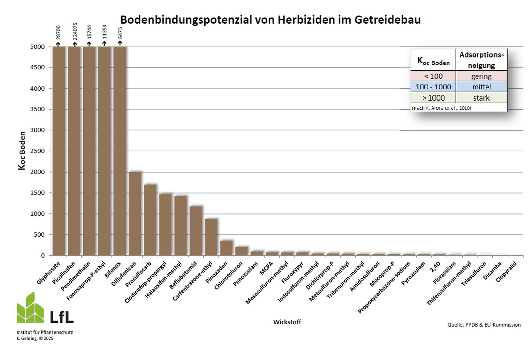 Bodenbindungspotenzial von Herbiziden im Getreidebau.jpg © Gehring, LfL Bayern