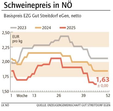 Grafik Schweinepreis 46_2025.jpg © LK NÖ