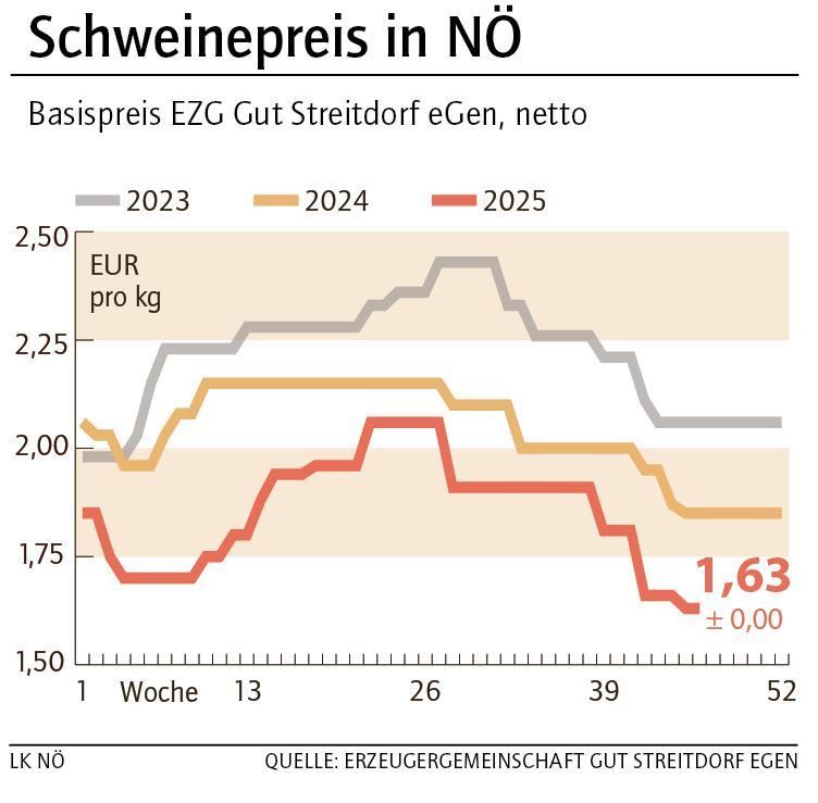 Grafik Schweinepreis 46_2025.jpg © LK NÖ