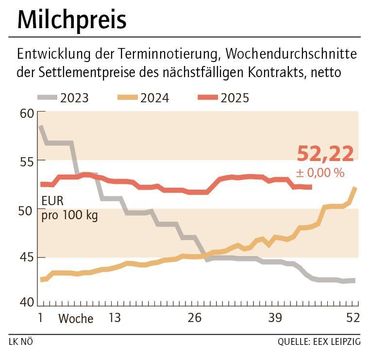 Grafik Milchpreis 46_2025.jpg © LK NÖ
