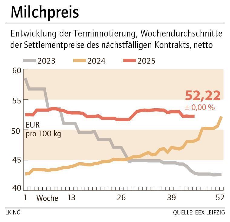 Grafik Milchpreis 46_2025.jpg © LK NÖ