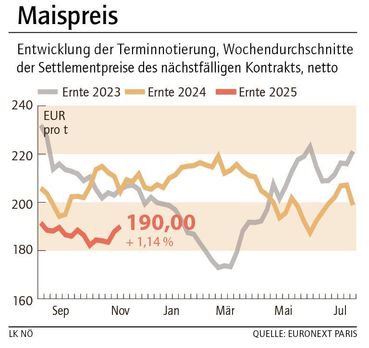 Grafik Maispreis 46_2025.jpg © LK NÖ