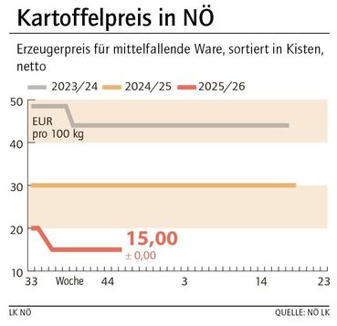Grafik Kartoffelpreis 46_2025.jpg © LK NÖ