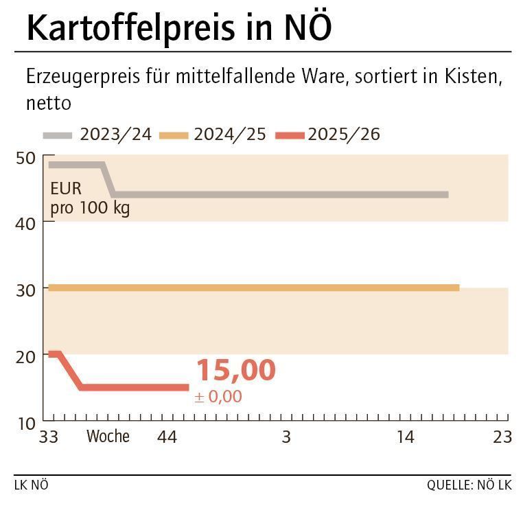 Grafik Kartoffelpreis 46_2025.jpg © LK NÖ