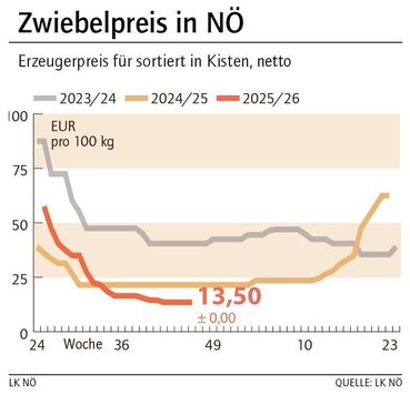 Grafik Zwiebelpreis 46_2025.jpg © LK NÖ