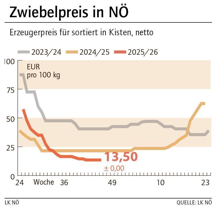 Grafik Zwiebelpreis 46_2025.jpg © LK NÖ