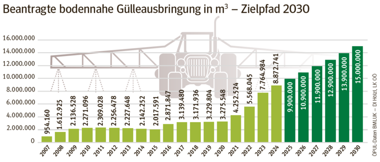 beantrage bodennahe Gülleausbringung.png © ÖPUL-Daten BMLUK – DI Hölzl, LK OÖ