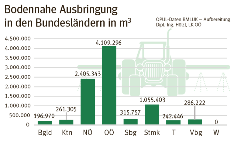 Bodennahe Ausbringung in den Bundesländern.png © ÖPUL-Daten BMLUK – Aufbereitung Dipl.-Ing. Hölzl, LK OÖ