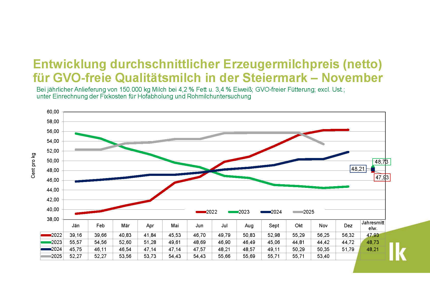 November Erzeugermilchpreis.jpg © Archiv