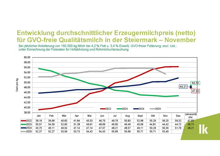 November Erzeugermilchpreis.jpg © Archiv