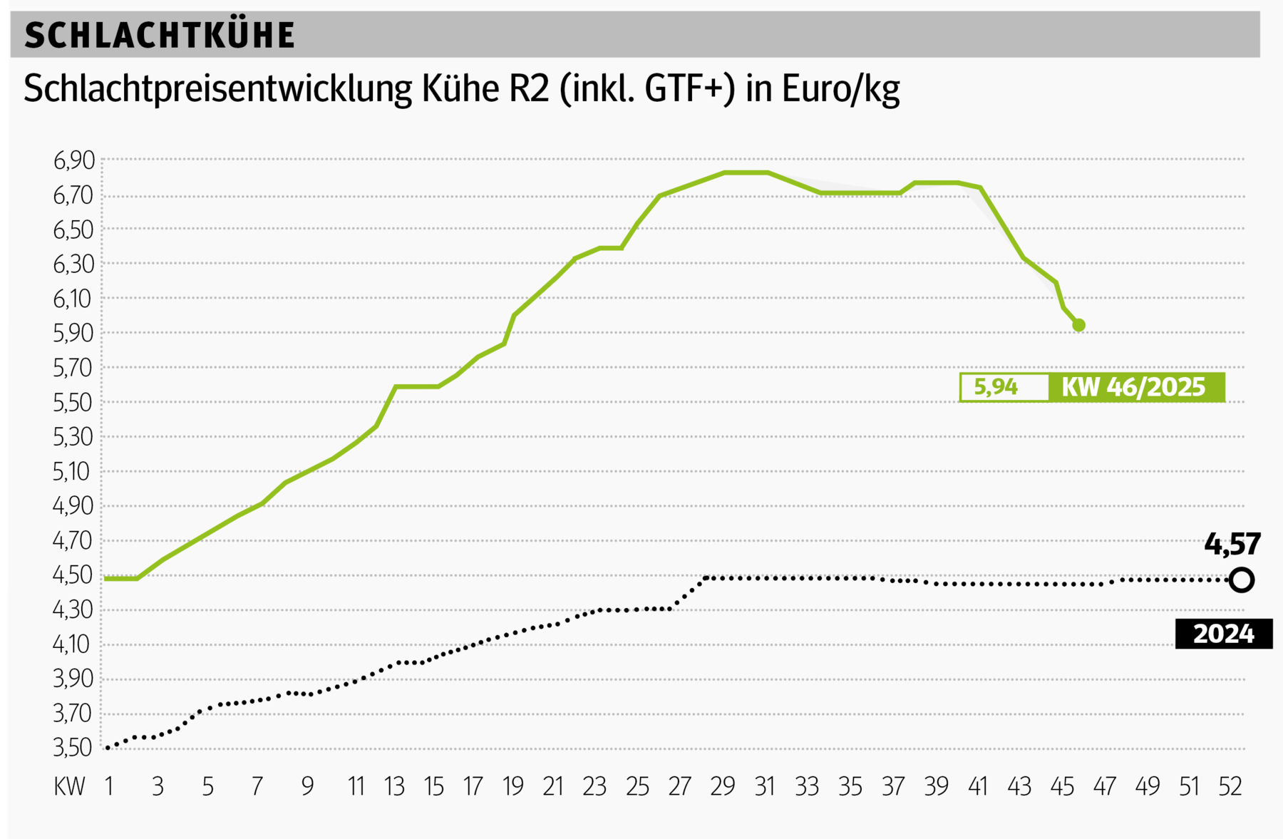 Schlachtkuhgrafik KW 46.png © Grafik RZV