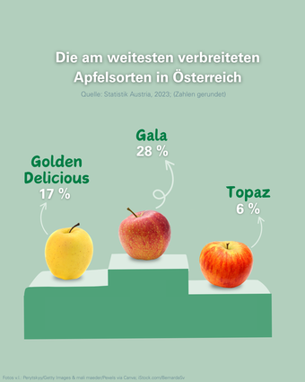 2025 11 - 6 - Tag des Apfels.png © LK Österreich 2025 11 - 6 - Tag des Apfels.png © LK Österreich