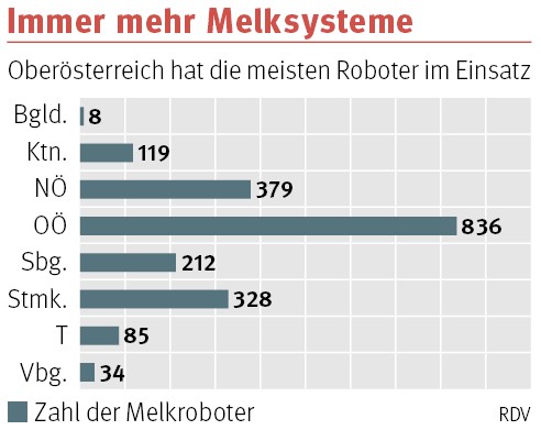 Immer mehr Melksysteme.png © RDV
