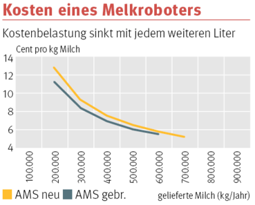 Kosten eines Melkroboters.png © LK Steiermark