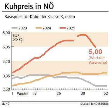 Grafik Kuhpreis 47_2025.jpg © LK NÖ