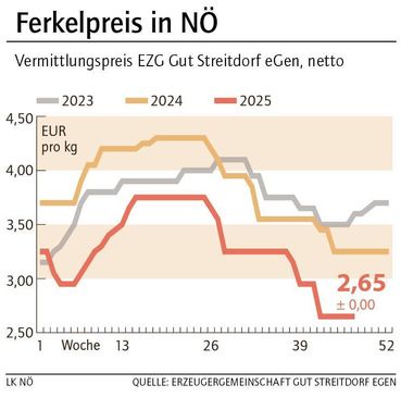 Grafik Ferkelpreis 47_2025.jpg © LK NÖ