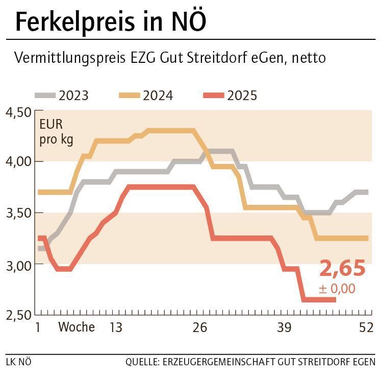 Grafik Ferkelpreis 47_2025.jpg © LK NÖ