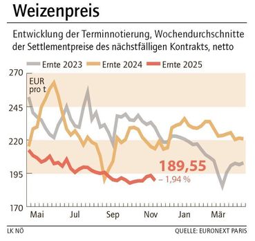 Grafik Weizenpreis 47_2025.jpg © LK NÖ
